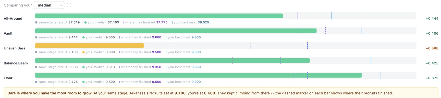 Actual Athletic Fit event bars compare the recruit's scores with Arkansas recruit scores at the same Level 10 stage.