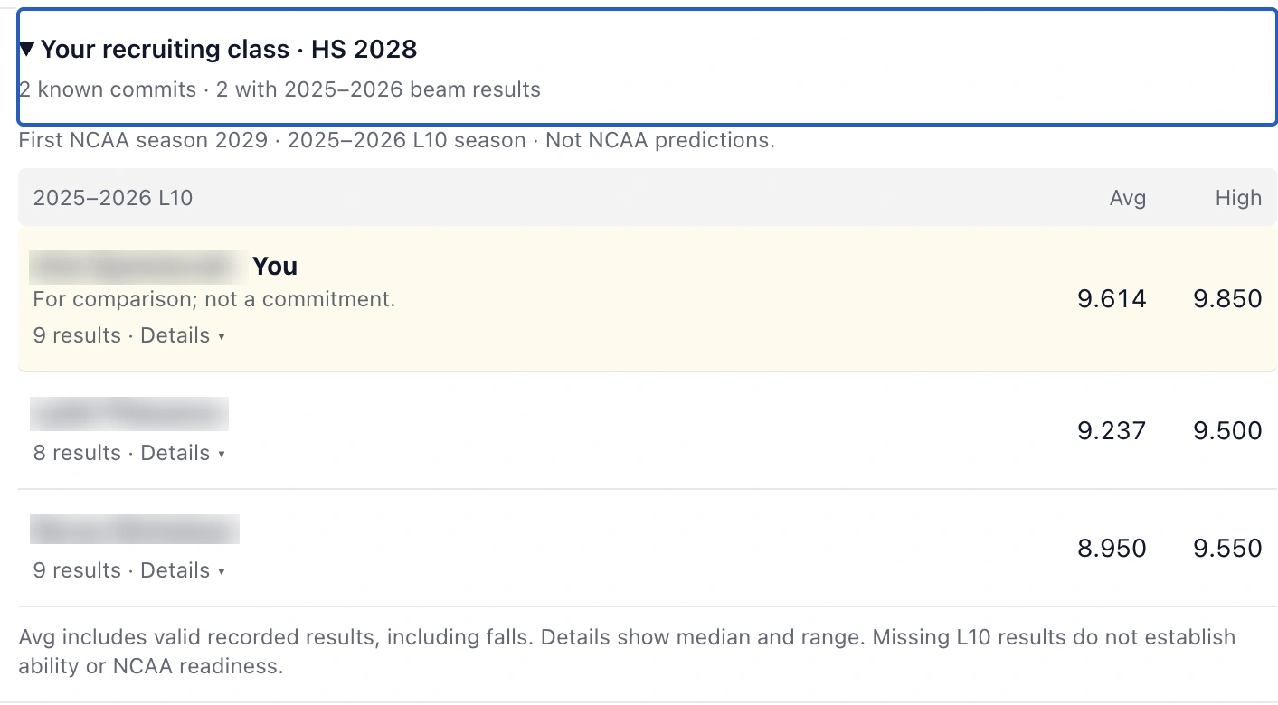 The recruit's beam average and high alongside the available Level 10 scores of two known Clemson commits in HS 2028. Athlete names blurred.