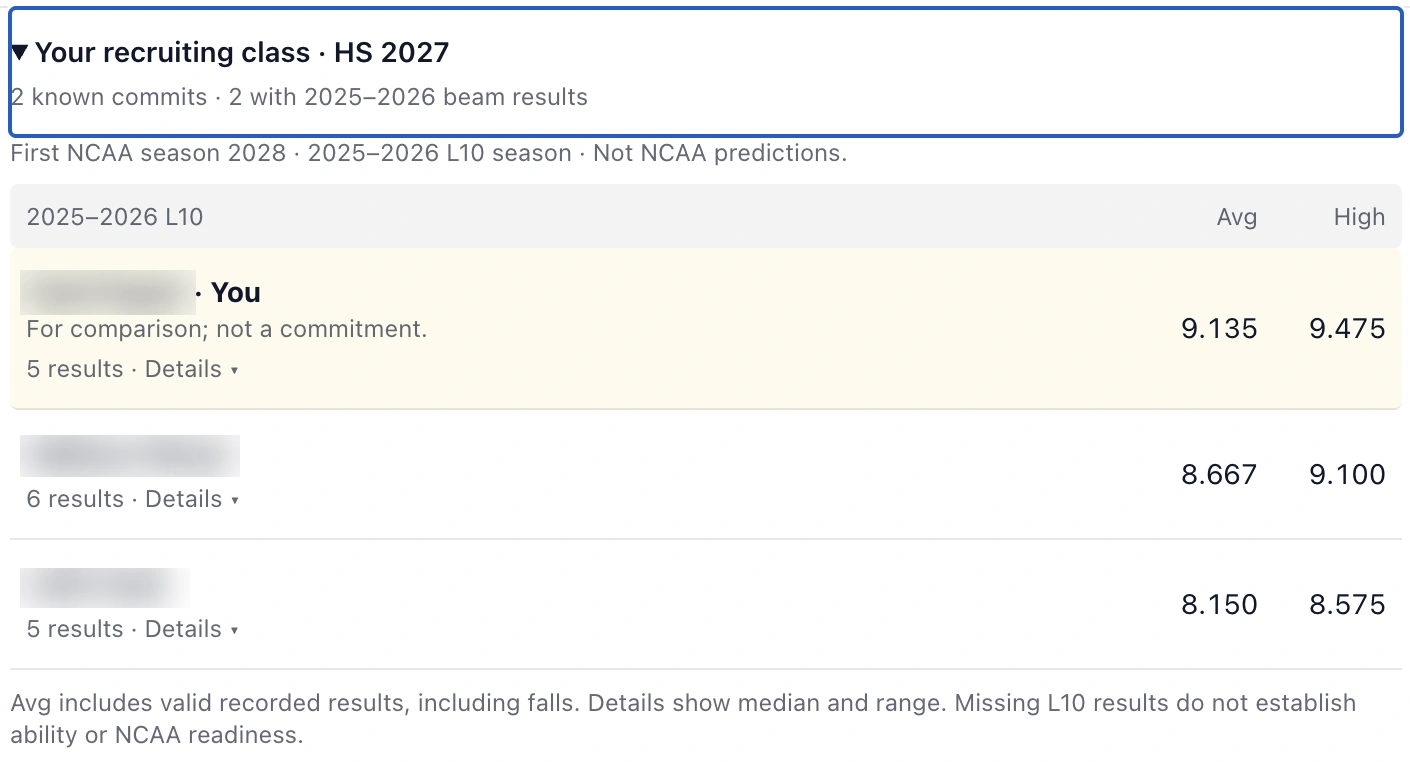 A separate HS2027 beam comparison shows the example recruit alongside two known commits, with real scores preserved and all three athlete names hidden.