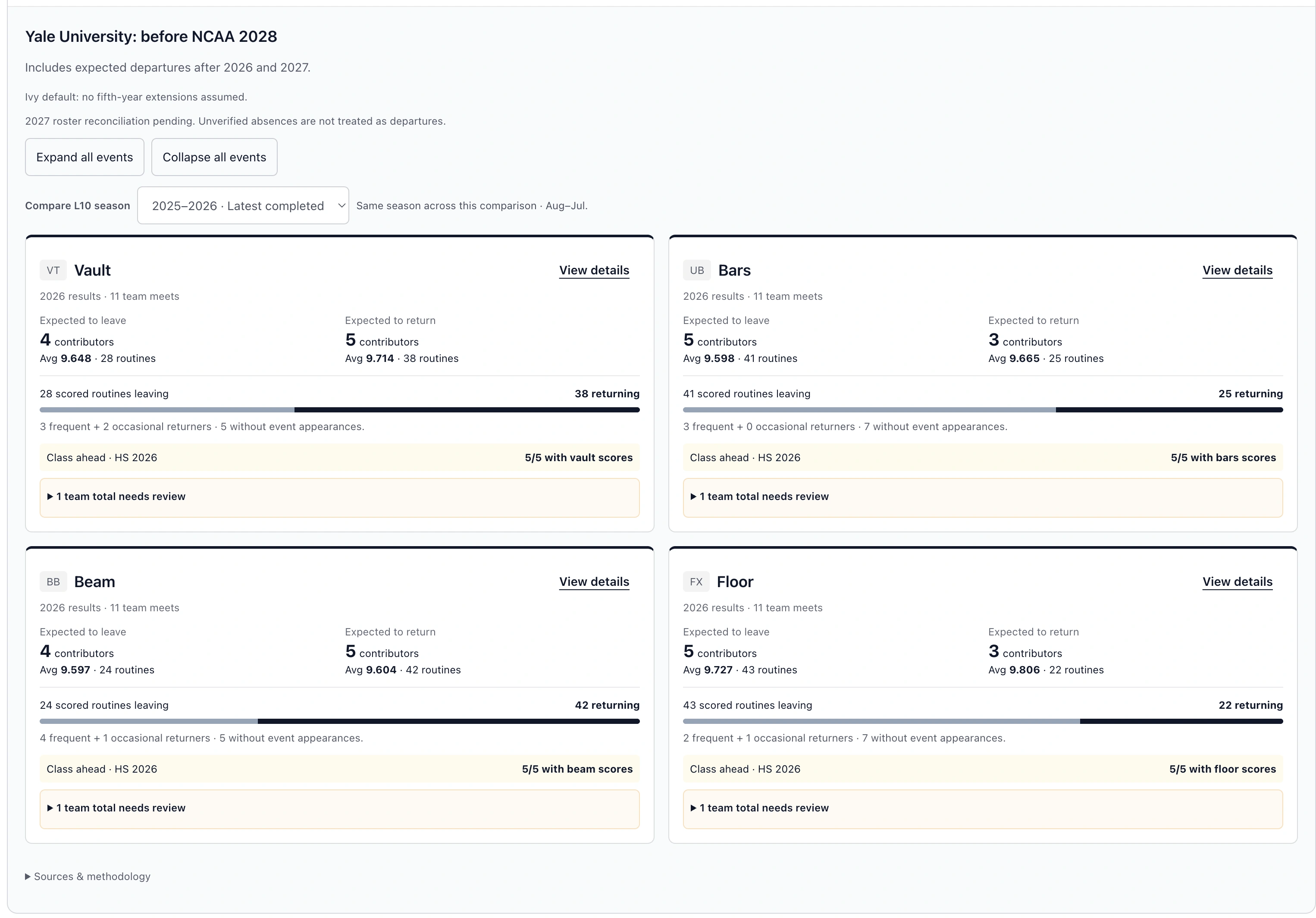 Yale's HS2027 research overview across vault, bars, beam and floor, with roster reconciliation and coverage caveats visible.